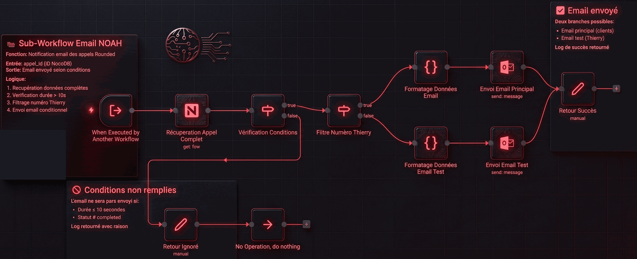 Diagramme du sous-workflow n8n « Email NOVVAH » : réception de l'appel complet, vérification que sa durée dépasse 10 secondes, filtrage du numéro de Thierry, formatage des données puis envoi conditionnel d'un email au client ou en test, avec retour de succès.